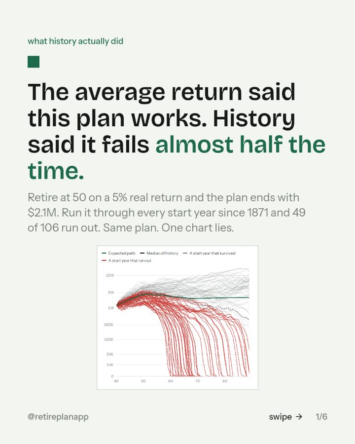 Slide 1 of 6: The average return said this plan works. History said it fails almost half the time.