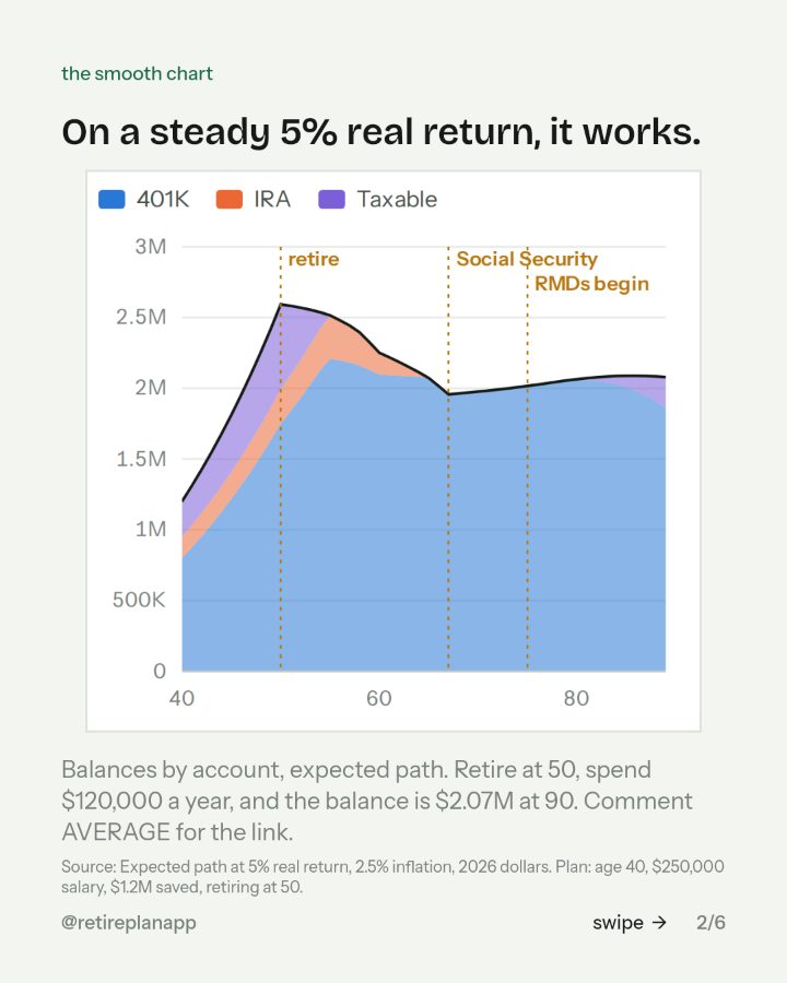Slide 2 of 6: On a steady 5% real return, it works.