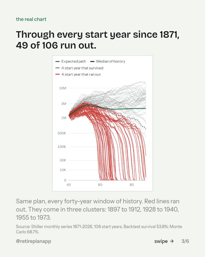 Slide 3 of 6: Through every start year since 1871, 49 of 106 run out.