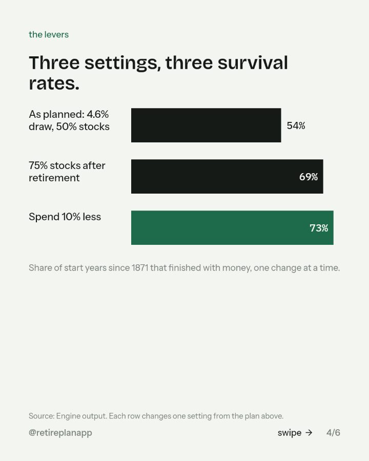 Slide 4 of 6: Three settings, three survival rates.