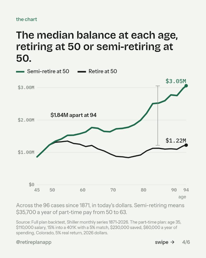 Slide 4 of 6: The median balance at each age, retiring at 50 or semi-retiring at 50.