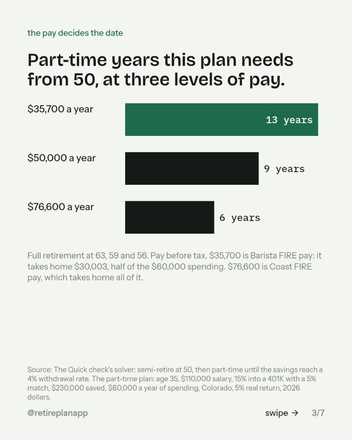 Slide 3 of 7: Part-time years this plan needs from 50, at three levels of pay.