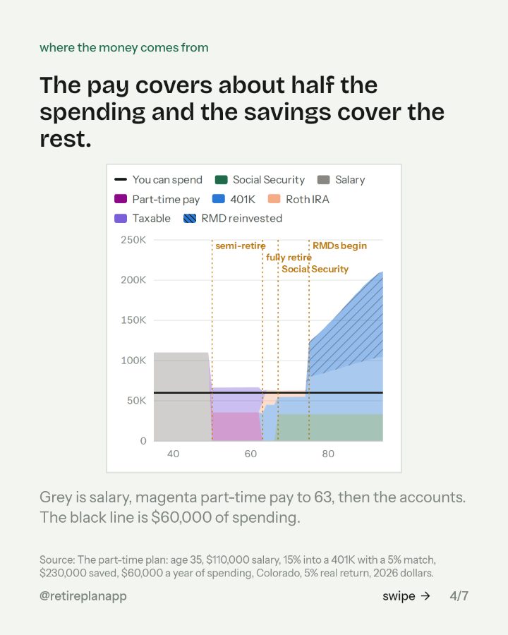 Slide 4 of 7: The pay covers about half the spending and the savings cover the rest.