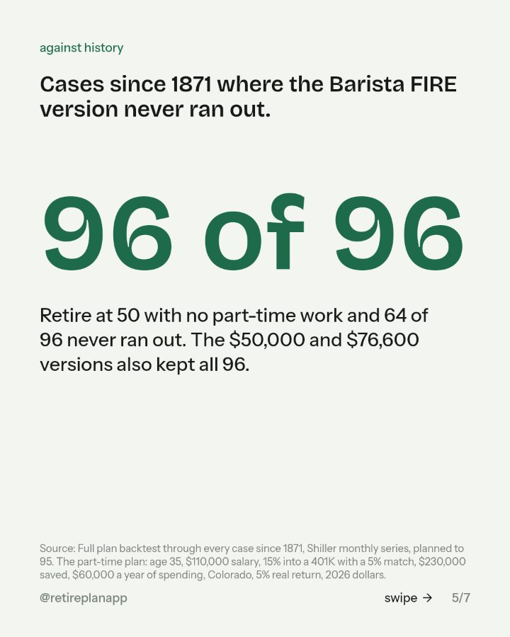 Slide 5 of 7: Cases since 1871 where the Barista FIRE version never ran out.