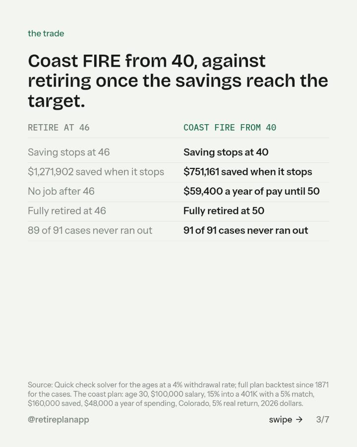 Slide 3 of 7: Coast FIRE from 40, against retiring once the savings reach the target.