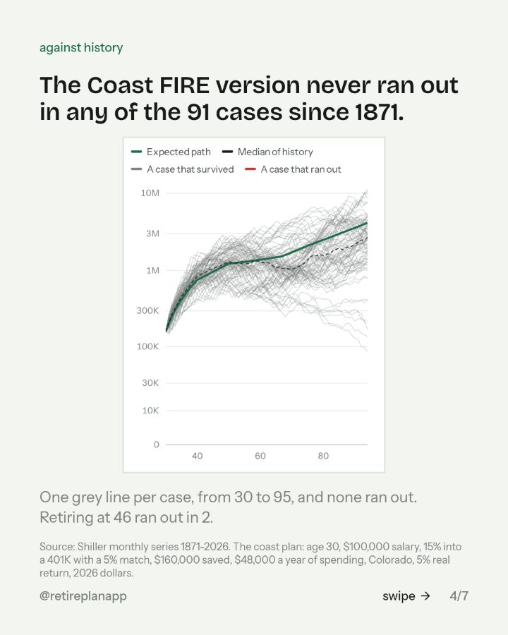 Slide 4 of 7: The Coast FIRE version never ran out in any of the 91 cases since 1871.
