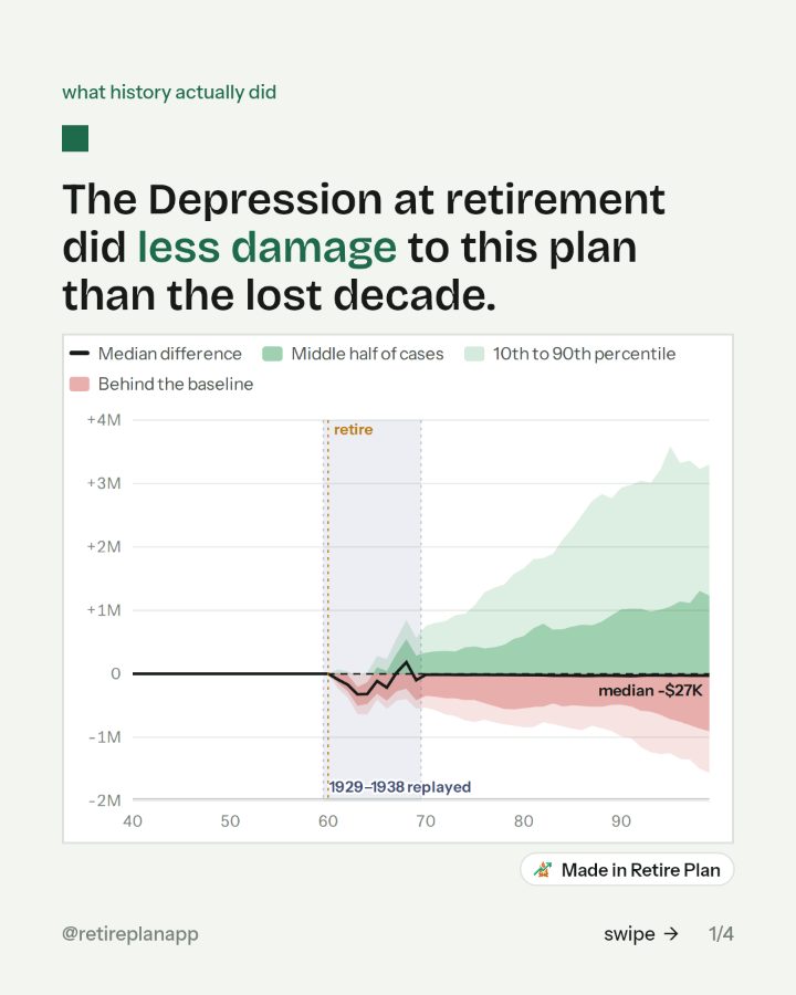 Slide 1 of 4: The Depression at retirement did less damage to this plan than the lost decade.