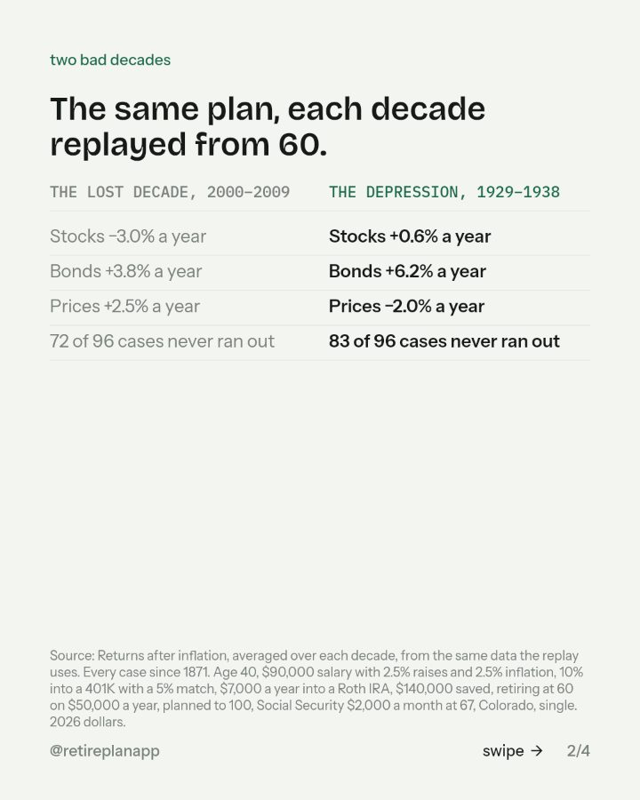 Slide 2 of 4: The same plan, each decade replayed from 60.