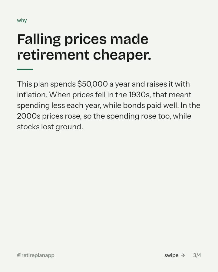 Slide 3 of 4: Falling prices made retirement cheaper.
