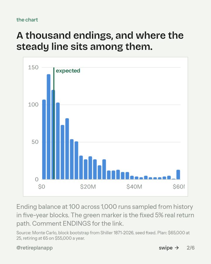 Slide 2 of 6: A thousand endings, and where the steady line sits among them.