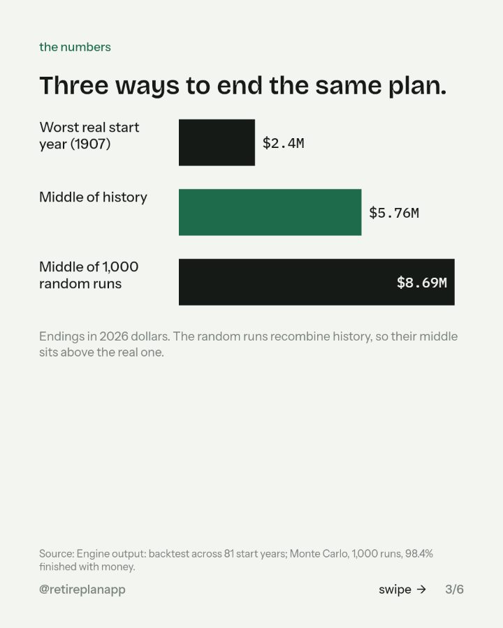 Slide 3 of 6: Three ways to end the same plan.