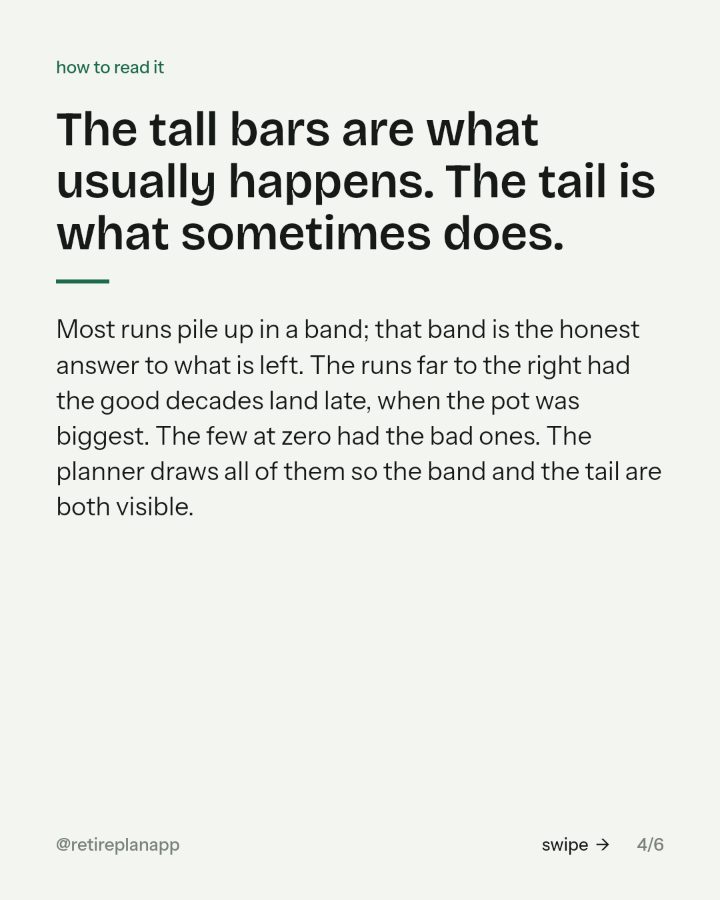 Slide 4 of 6: The tall bars are what usually happens. The tail is what sometimes does.