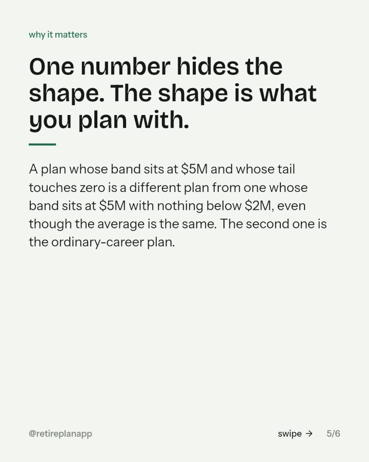 Slide 5 of 6: One number hides the shape. The shape is what you plan with.