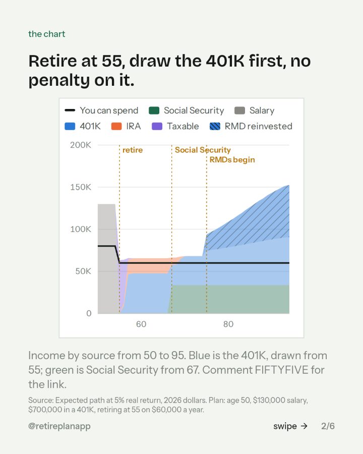 Slide 2 of 6: Retire at 55, draw the 401K first, no penalty on it.