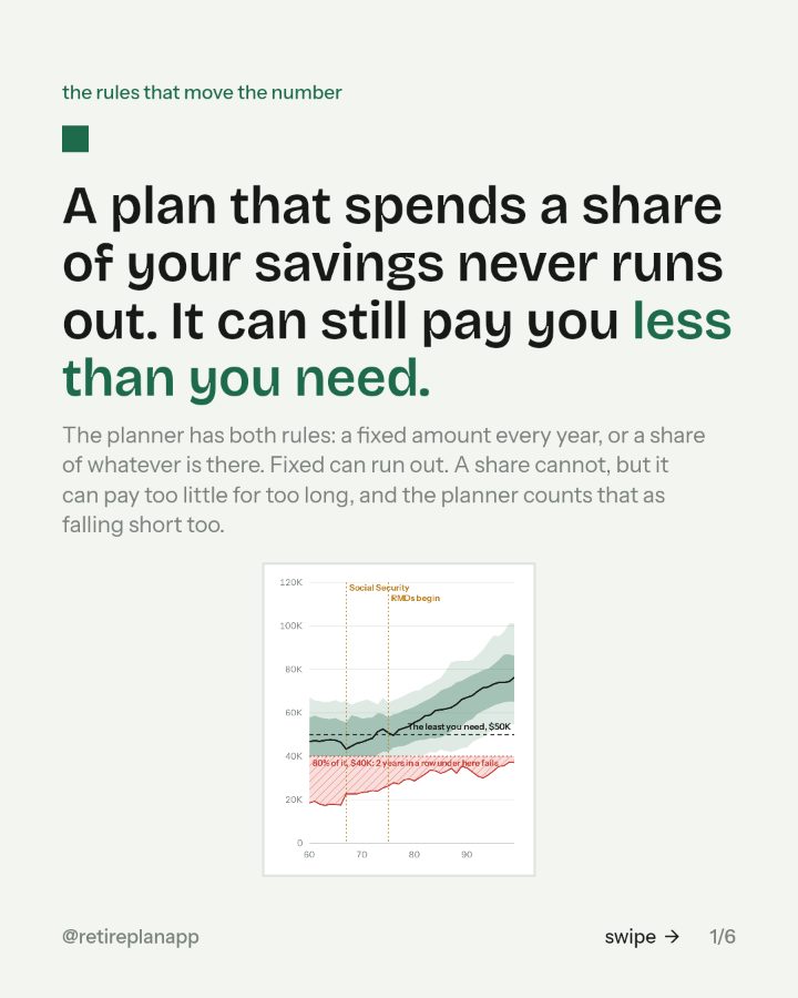 Slide 1 of 6: A plan that spends a share of your savings never runs out. It can still pay you less than you need.