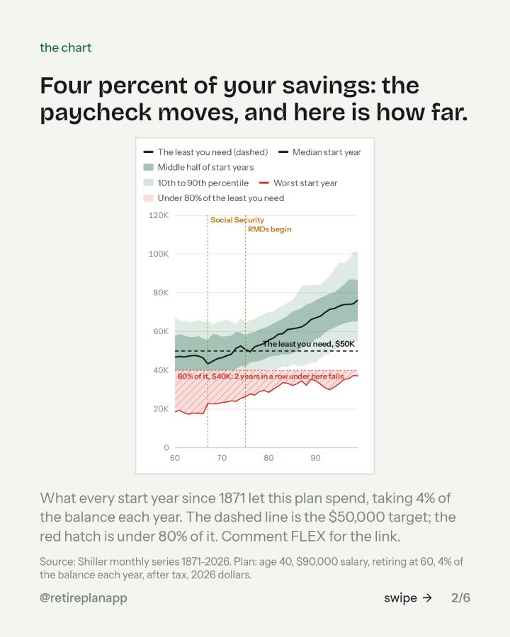 Slide 2 of 6: Four percent of your savings: the paycheck moves, and here is how far.