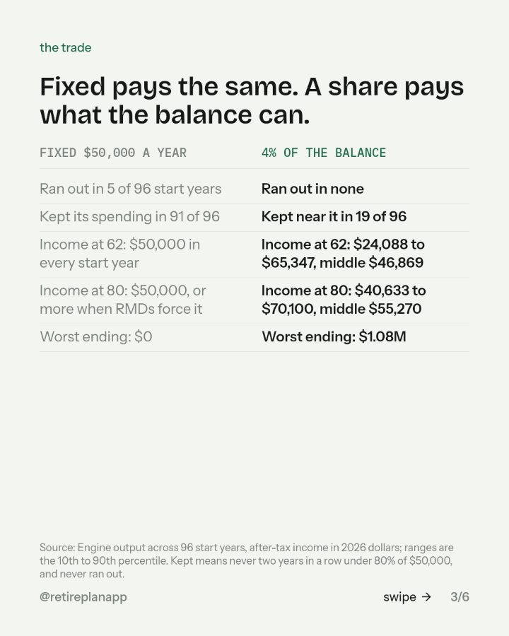 Slide 3 of 6: Fixed pays the same. A share pays what the balance can.