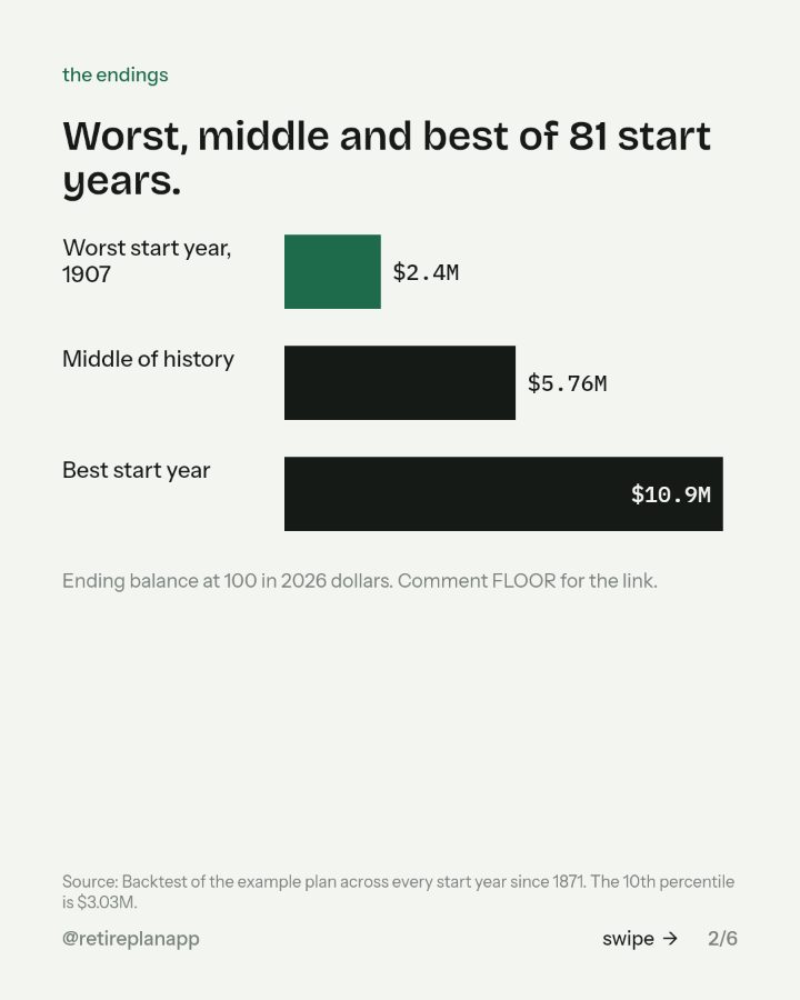 Slide 2 of 6: Worst, middle and best of 81 start years.