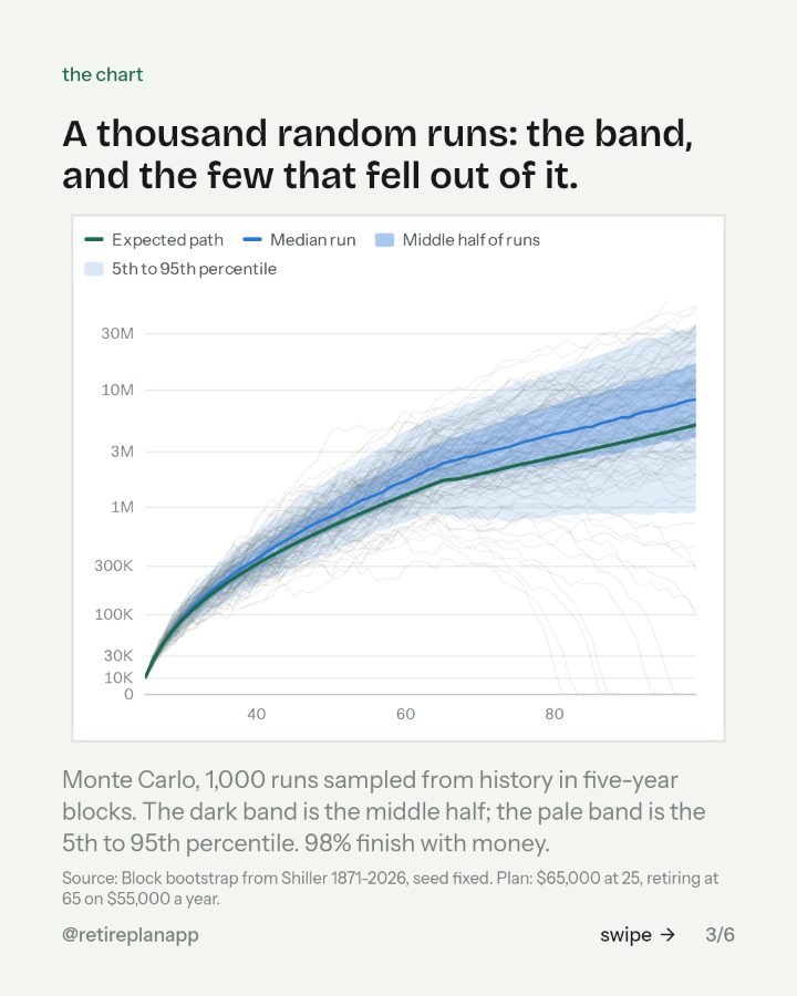Slide 3 of 6: A thousand random runs: the band, and the few that fell out of it.