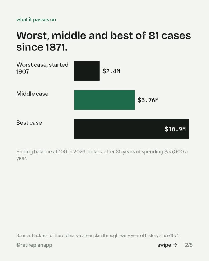 Slide 2 of 5: Worst, middle and best of 81 cases since 1871.