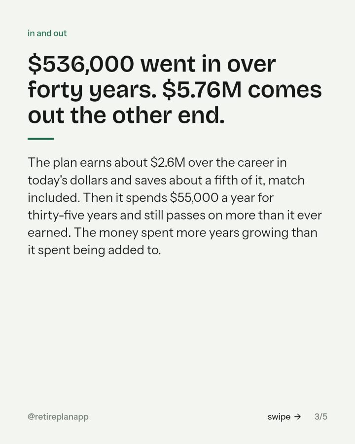 Slide 3 of 5: $536,000 went in over forty years. $5.76M comes out the other end.