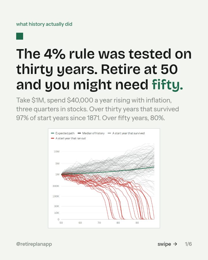 Slide 1 of 6: The 4% rule was tested on thirty years. Retire at 50 and you might need fifty.