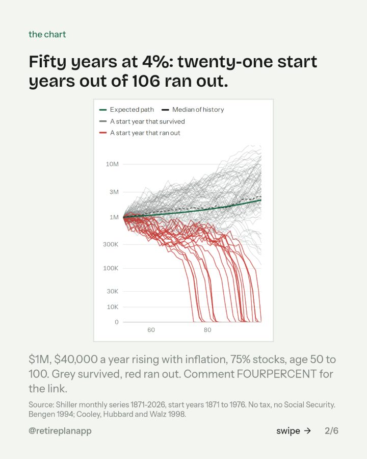 Slide 2 of 6: Fifty years at 4%: twenty-one start years out of 106 ran out.