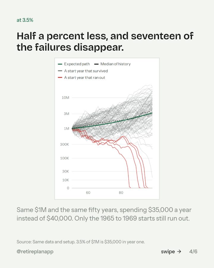 Slide 4 of 6: Half a percent less, and seventeen of the failures disappear.