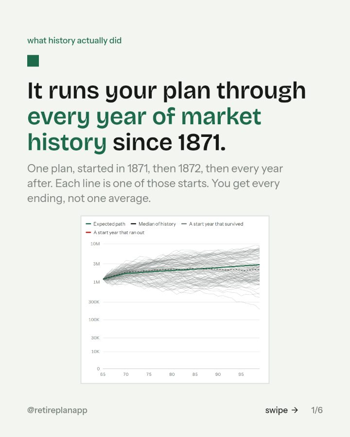 Slide 1 of 6: It runs your plan through every year of market history since 1871.