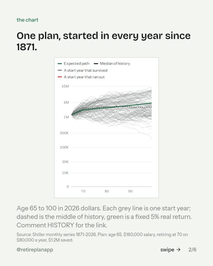 Slide 2 of 6: One plan, started in every year since 1871.