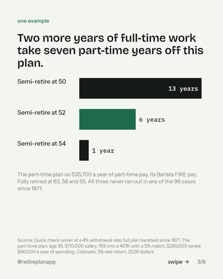 Slide 3 of 6: Two more years of full-time work take seven part-time years off this plan.