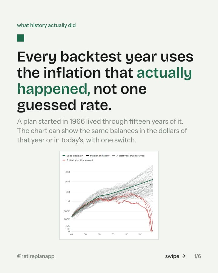 Slide 1 of 6: Every backtest year uses the inflation that actually happened, not one guessed rate.