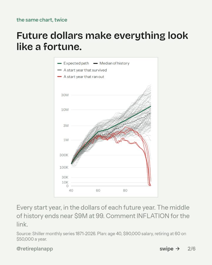 Slide 2 of 6: Future dollars make everything look like a fortune.