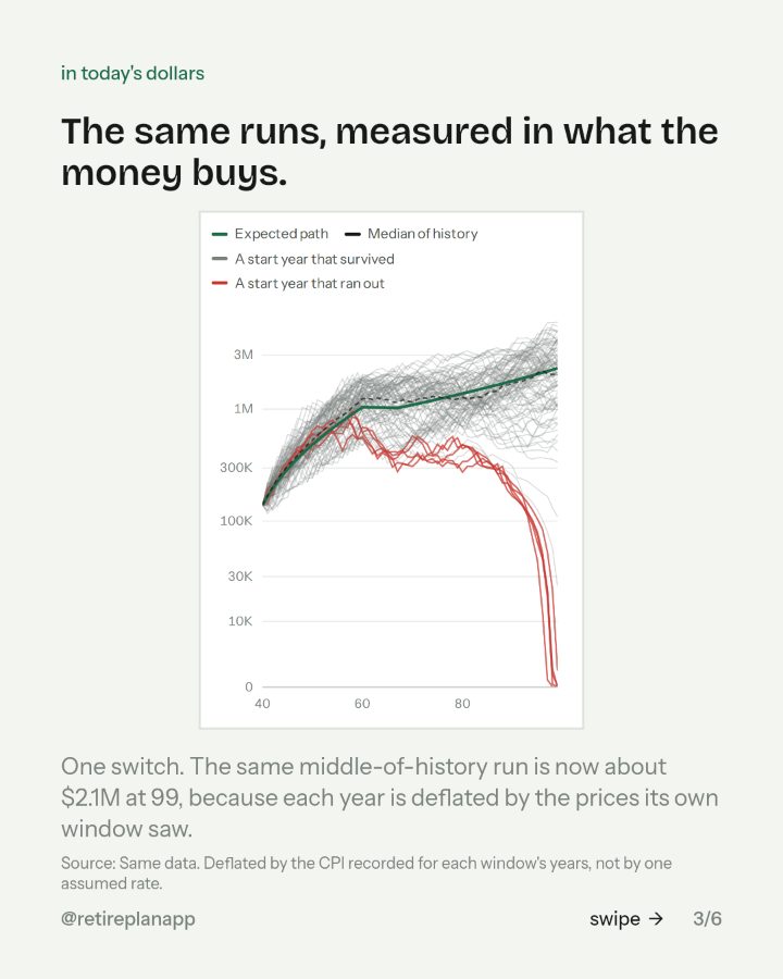 Slide 3 of 6: The same runs, measured in what the money buys.