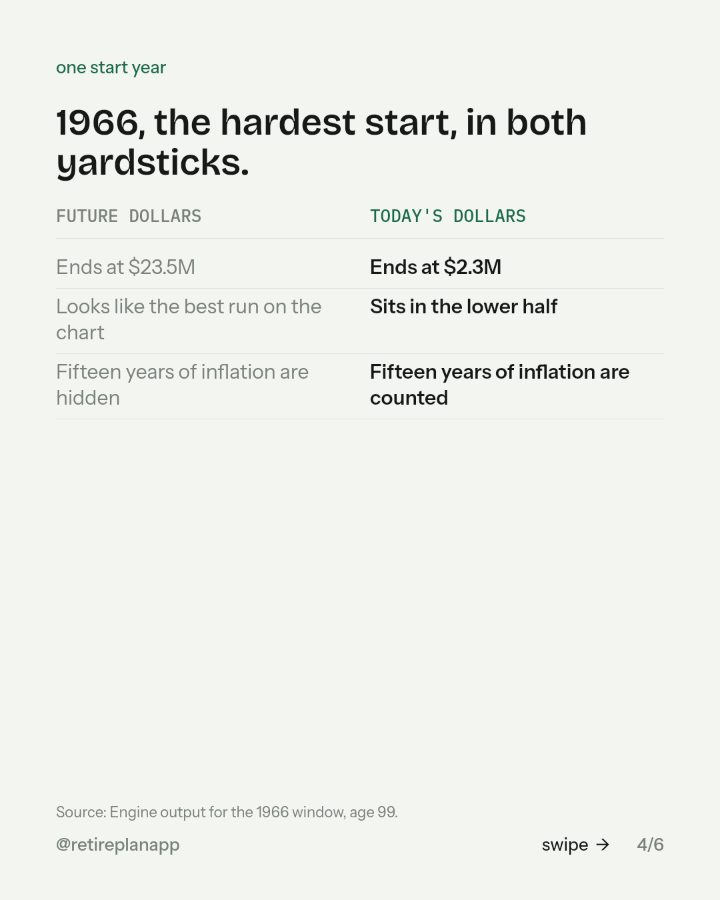 Slide 4 of 6: 1966, the hardest start, in both yardsticks.
