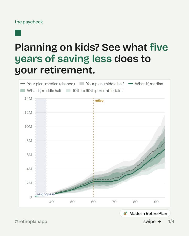 Slide 1 of 4: Planning on kids? See what five years of saving less does to your retirement.