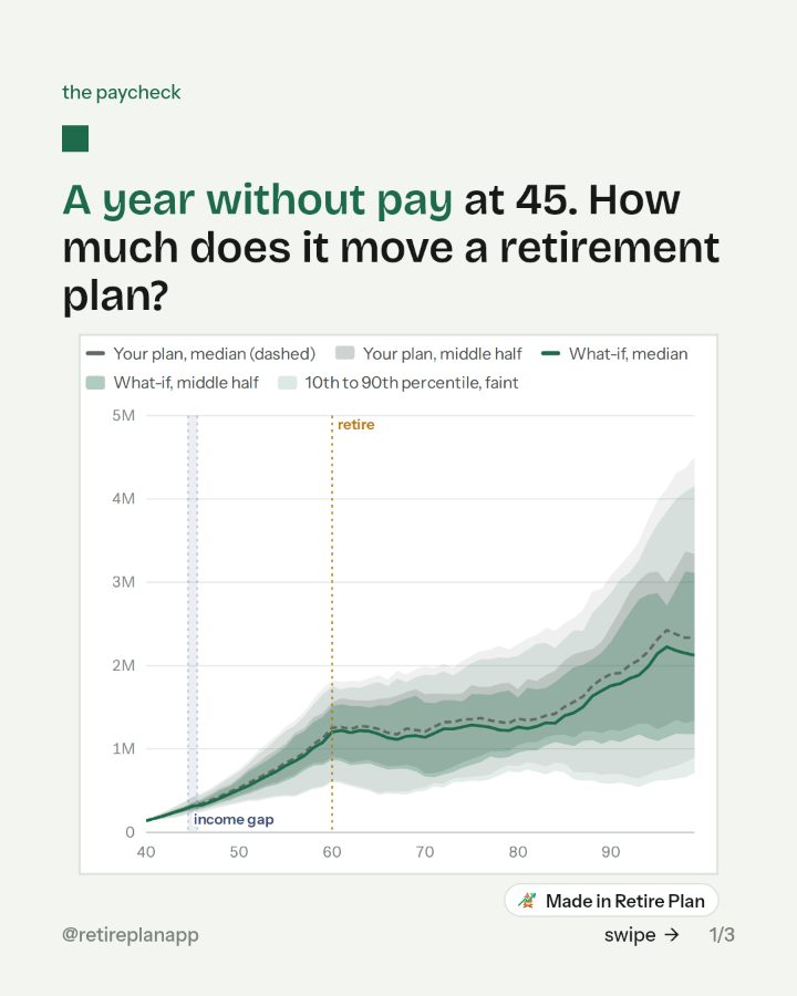 Slide 1 of 3: A year without pay at 45. How much does it move a retirement plan?