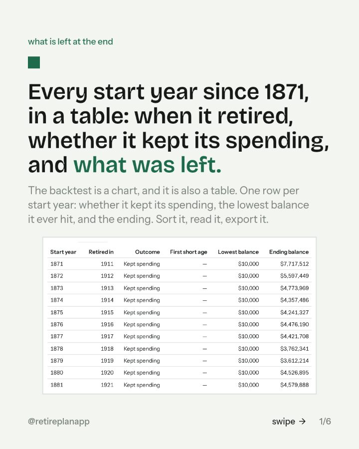 Slide 1 of 6: Every start year since 1871, in a table: when it retired, whether it kept its spending, and what was left.