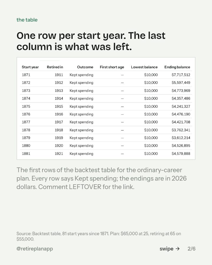 Slide 2 of 6: One row per start year. The last column is what was left.