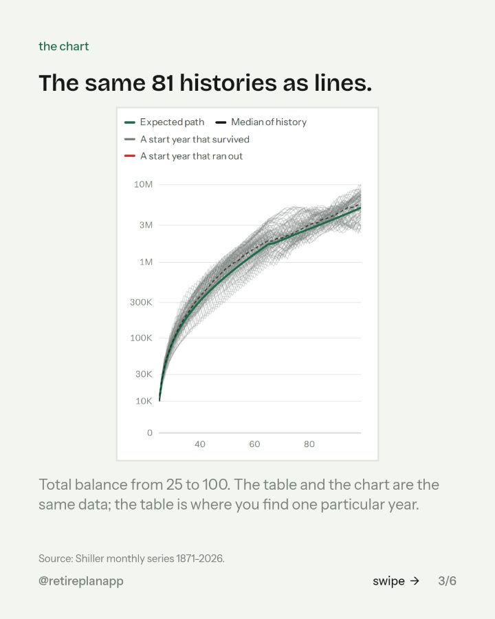 Slide 3 of 6: The same 81 histories as lines.