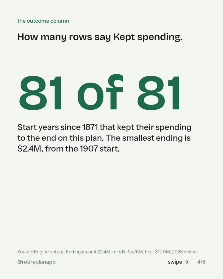 Slide 4 of 6: How many rows say Kept spending.