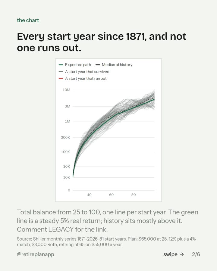 Slide 2 of 6: Every start year since 1871, and not one runs out.
