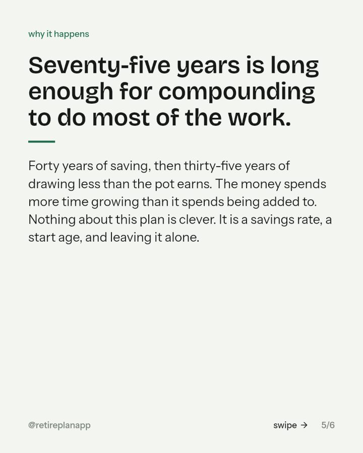 Slide 5 of 6: Seventy-five years is long enough for compounding to do most of the work.