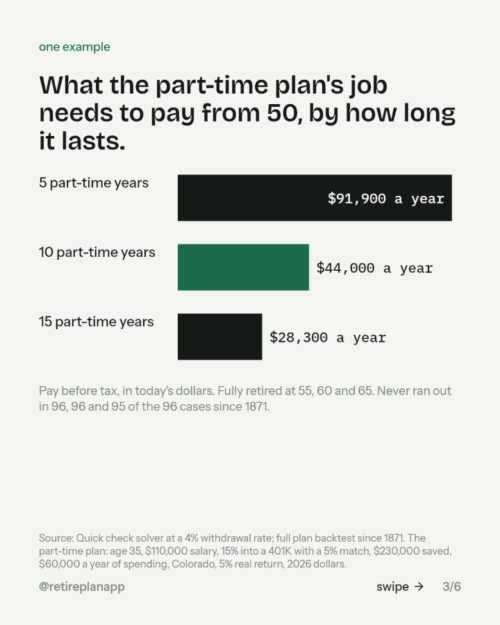 Slide 3 of 6: What the part-time plan's job needs to pay from 50, by how long it lasts.