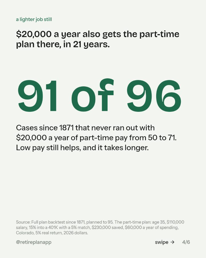 Slide 4 of 6: $20,000 a year also gets the part-time plan there, in 21 years.