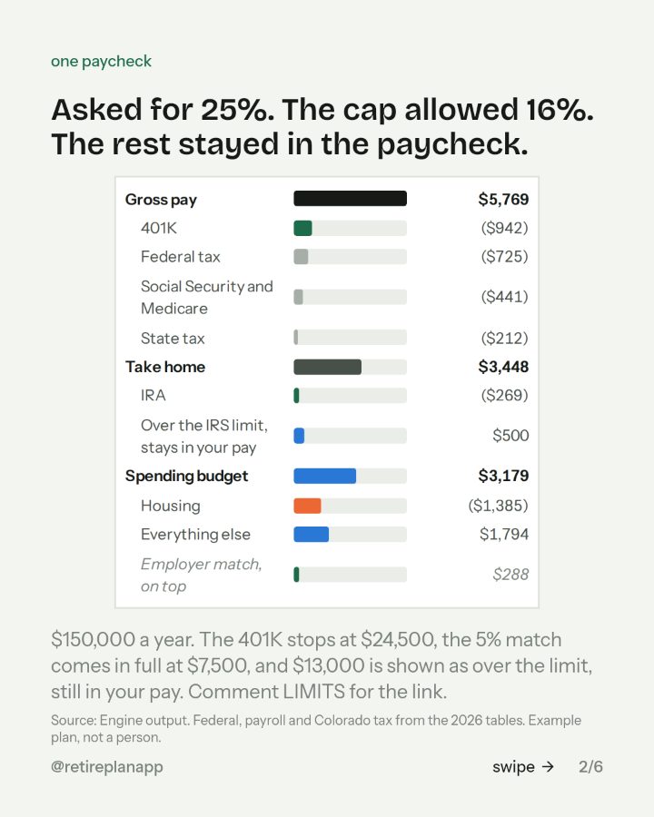 Slide 2 of 6: Asked for 25%. The cap allowed 16%. The rest stayed in the paycheck.