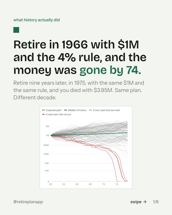 Slide 1 of 6: Retire in 1966 with $1M and the 4% rule, and the money was gone by 74.