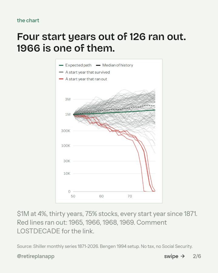 Slide 2 of 6: Four start years out of 126 ran out. 1966 is one of them.