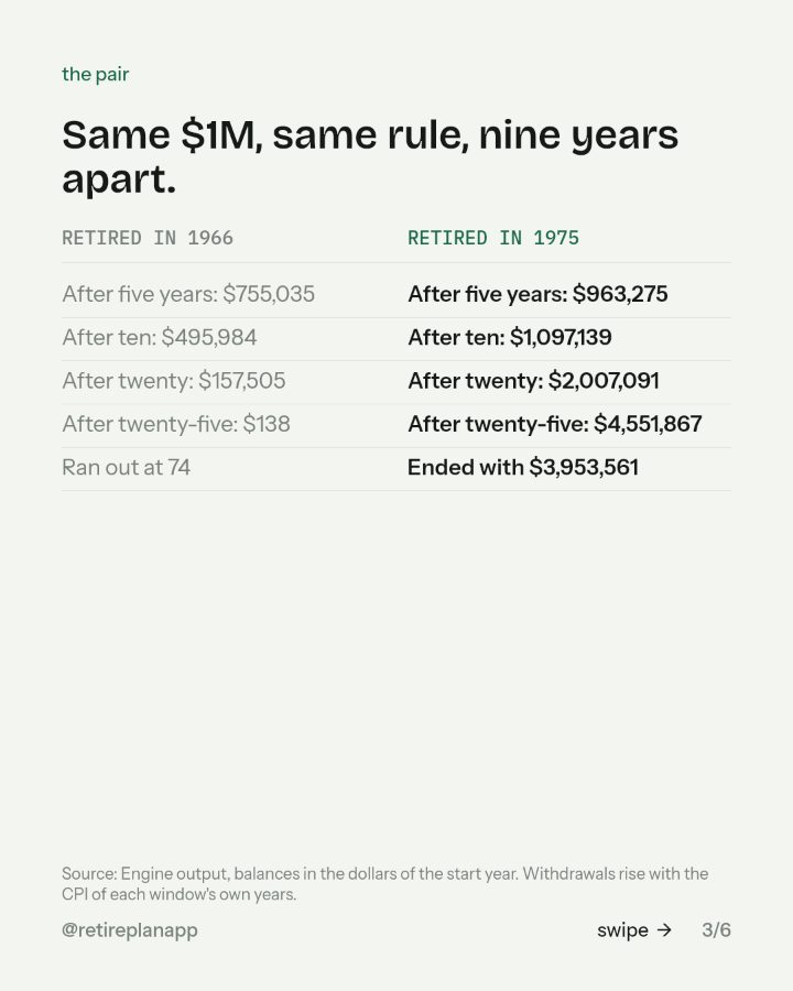 Slide 3 of 6: Same $1M, same rule, nine years apart.