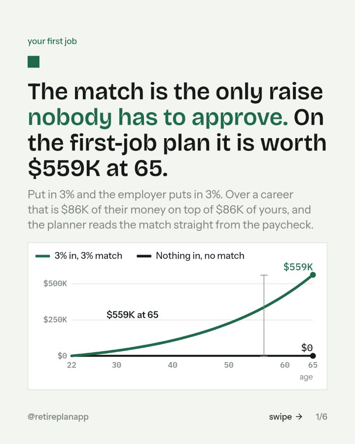 Slide 1 of 6: The match is the only raise nobody has to approve. On the first-job plan it is worth $559K at 65.